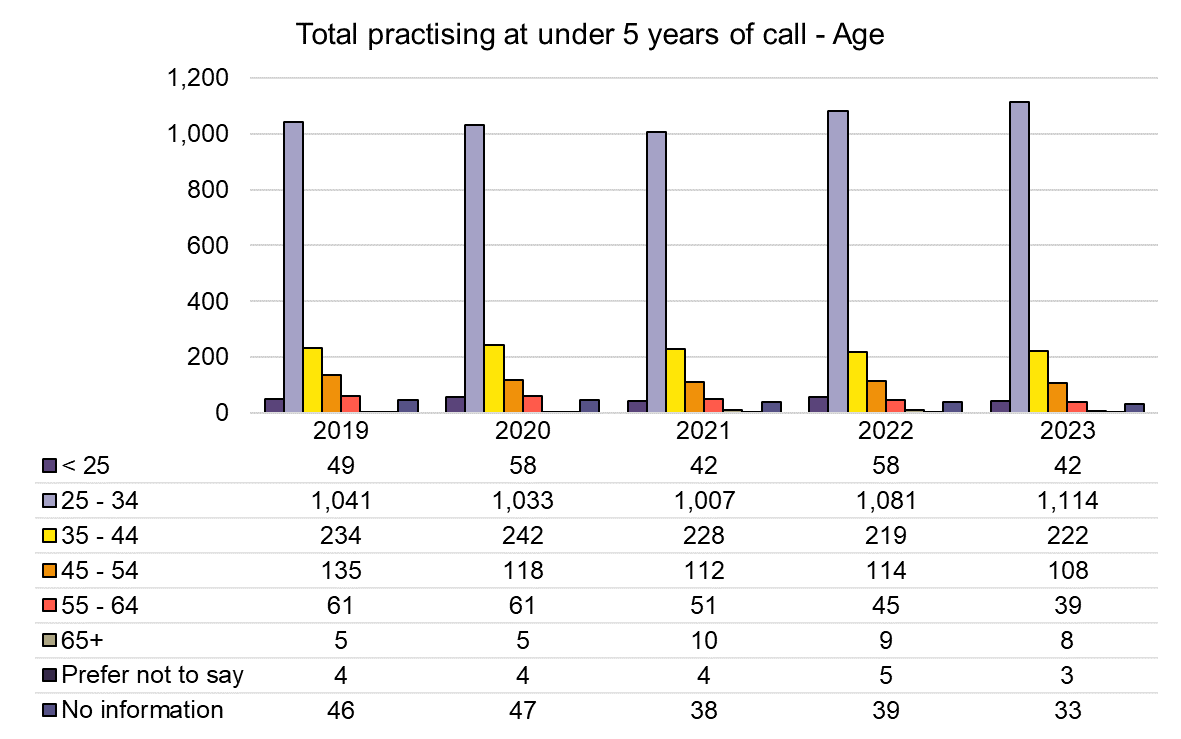Chart showing age range of practising barristers at under 5 years of call. As of December 2023, the vast majority of such barristers fell into the 25-34 age range