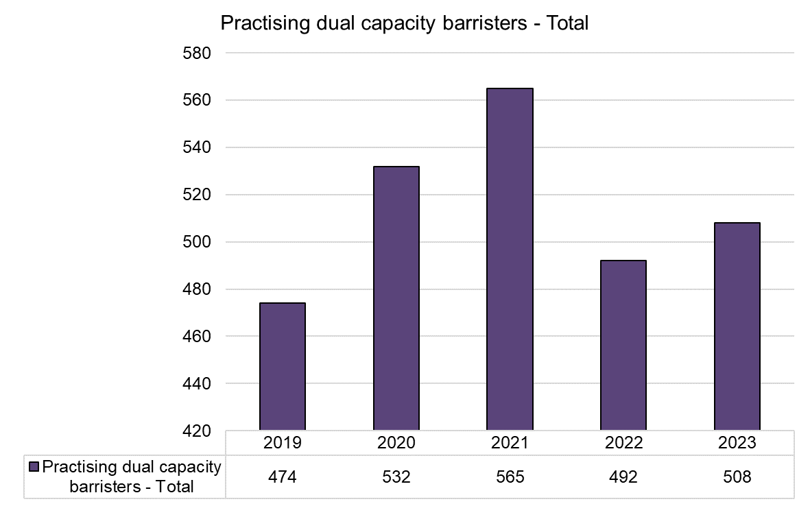 Bar chart showing number of dual capacity barristers as of 1 December each year from 2019 to 2023. The number has increased from 474 in December 2019 to 508 in December 2023