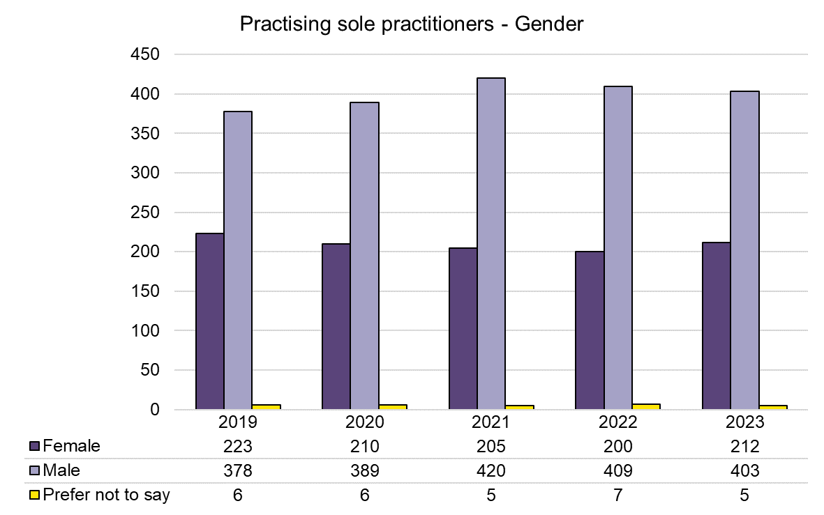 Bar chart showing gender breakdown of sole practitioners as of 1 December each year from 2019 to 2023. In 2023 there were 403 male barristers and 212 female barristers.